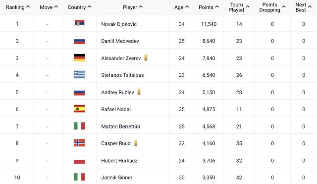 必发指数-“95后”已全面接管男子网坛？只要他在谈这个还太早